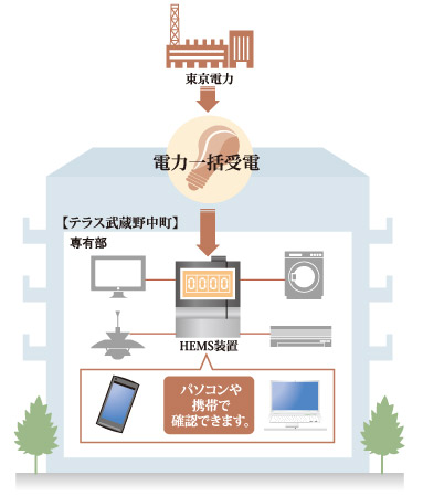 Other.  [Live to eco to "smart apartment"] In the "Terrace Nakamachi Musashino", Family net ・ Adopt a collective power receiving system by Japan. By introducing the "HEMS (Home Energy Management System)" and devices that can be used to power shift to discount the specification timing of "Smart Plan" to visualize the amount of use of at home, Use wisely the energy, To achieve smart apartment of eco-friendly new era in energy saving enough to live. (Conceptual diagram)
