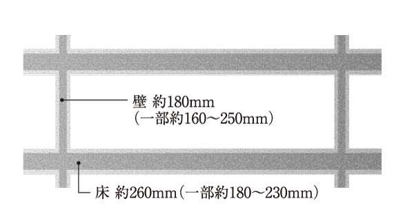 Building structure.  [Concrete thickness] The main wall that becomes the foundation of the toughness of the building is about 180㎜ (some about 160 ~ 250 mm), The main floor of the concrete is about 260㎜ (some about 180 ~ It was to ensure the thickness of the 230㎜).  ※ balcony, Except for the corridor (conceptual diagram)