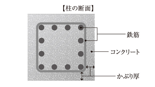 Building structure.  [Concrete head thickness] Best appropriate head thickness along with the standards of the "deterioration countermeasure grade 3" (the thickness of the concrete covering the rebar) were maintained in a residential performance evaluation. (Conceptual diagram)