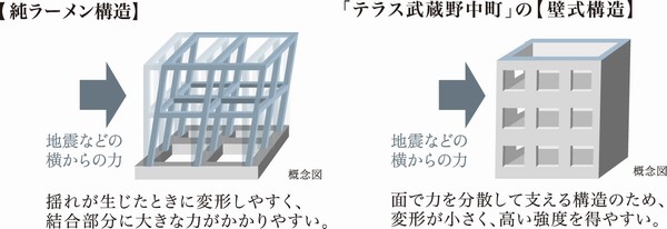 Other. It was higher from the purchaser of the ratings granted to "openness," "wall construction.". "Harder, Same structure that has been developed with the aim of more beautiful house "is, It consists mainly in the walls and floor, Little columns and beams type, To achieve open and flat interior space (conceptual diagram)