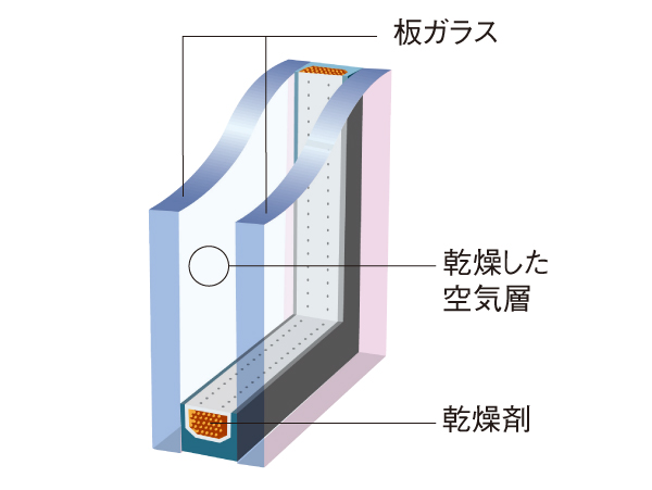Other.  [Multi-layer glass (own part)] The window of the living room, It has adopted a multi-layer glass. Dry air layer enhances the thermal insulation is between the double-glazing, By reducing the heat to escape to the condensation prevention effect and the outside, Also increase heating and cooling efficiency. (Conceptual diagram)