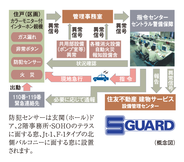 Security.  [S-GUARD (Esugado)] A 24-hour online system, Central Security Patrols (Ltd.) (CSP) has led to the command center. Gas leak in each dwelling unit (compartment), Emergency button, Security sensors, and each dwelling unit (compartment), When the alarm by the fire in the common areas is transmitted, Central Security Patrols guards rushed to the scene of the (stock), Correspondence will be made, such as the required report. Also, Promptly conducted a field check guards of Central Security Patrols also in the case, which has received the abnormal signal of the common area facilities Co., Ltd., It will contribute to the rapid and appropriate response.
