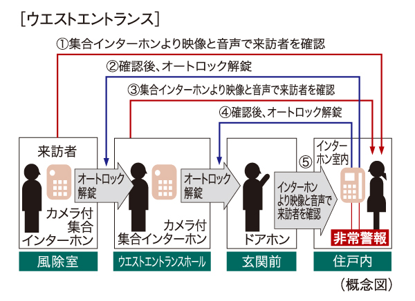 Security.  [Double auto-lock system] To strengthen the intrusion measures of a suspicious person, It has adopted an auto-lock system in two places on the approach of the main visitors of the West Entrance.  ※ North Entrance does not adopt a double auto-lock system. For more information, please contact the person in charge.