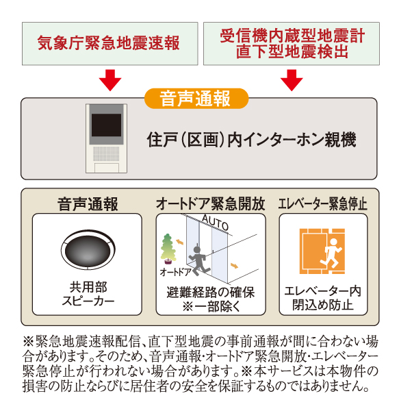 earthquake ・ Disaster-prevention measures.  [Earthquake Early Warning Distribution Service] Analyzes the waveform of the initial tremor is observed in the seismic observation point of the Japan Meteorological Agency close to the epicenter immediately after the earthquake (P-wave), Predicted seismic intensity received by the receiver to install the information earlier in the apartment from the main motion (S-wave) ・ Calculate the expected arrival time, If you exceed a certain seismic intensity, Dwelling unit (compartment) within the intercom base unit ・ Voice reporting from the common areas speaker, Emergency opening of the auto door, And elevator emergency stop is done. Also, The receiver, It has a built-in seismograph, Has been achieved in the prior notification is also high level of direct type earthquake. (Conceptual diagram)