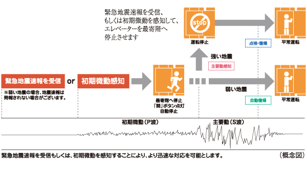 earthquake ・ Disaster-prevention measures.  [Elevator safety device] During elevator operation, Receiver in the apartment receives the earthquake early warning, Or preliminary tremor of the earthquake earthquake control device exceeds a certain value (P-wave) ・ Upon sensing the main motion (S-wave), Stop as soon as possible to the nearest floor. Also, Other ceiling of power failure light illuminates the inside of the elevator lit instantly, Because the intercom can be used, Contact with the outside is also possible.