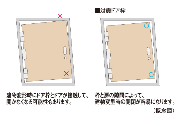 earthquake ・ Disaster-prevention measures.  [Tai Sin door frame] During the event of an earthquake, Also distorted entrance (Hall) door frame, By providing increased clearance between the frame and the door, It was adopted Tai Sin door frame with consideration to allow the opening of the door to easy.