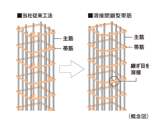 Building structure.  [Welding closed girdle muscular] The main pillar portion was welded to the connecting portion of the band muscle, Adopted a welding closed girdle muscular. By ensuring stable strength by factory welding, To suppress the conceive out of the main reinforcement at the time of earthquake, It enhances the binding force of the concrete.  ※ Joint part removal