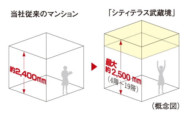 Other.  [Up to about 2500mm of ceiling height (4th floor ~ 19th floor of the LD)] It ensures maximum ceiling height of about 2500mm. Even in the same area, Only ceiling is higher, You can feel the expanse of space, Full of sense of openness is designed.  ※ Second floor of the office space and the third floor of the living room ・ Maximum ceiling height of dining will be about 2650mm.