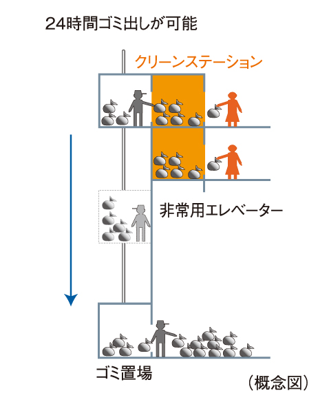 Other.  [Clean station] 3rd floor ~ It is on the 19th floor of each floor floor to collect the garbage (except coarse dust), such as the kitchen dust, It has established a clean station. Daily recovered, And transported to the first floor of the garbage yard in the emergency elevator. It is very convenient because it is garbage out in the floor of your house.  ※ Office ・ Except for the SOHO floor ※ Details will be operational on the basis of the management contract. It should be noted, Terms of the future, And it may be subject to change.