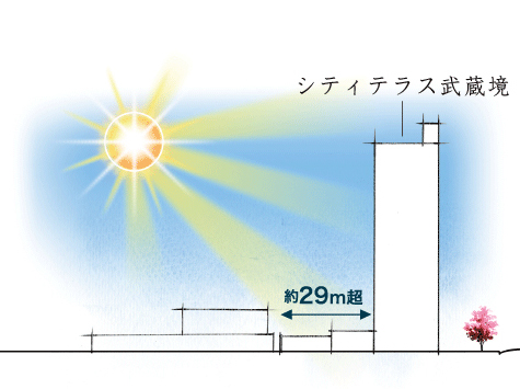 Buildings and facilities. Layout all of the dwelling units in the south-facing. Also, From the main opening of the building until the end of the south side of the site, About because 29m more than the room is reserved, You can enjoy a sense of openness to fully. (Rich conceptual diagram)
