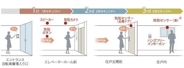 Security.  [Triple security] In <Brillia Nakano>, Setting a triple security line first floor common area is addition to a non-contact key support of auto door, Implement crime prevention measures as well, such as in the elevator hall before or dwelling unit entrance. Common areas ・ Both proprietary part brings the day-to-day peace of mind.  ※ Security sensors window: 2F ・ It will be the opening except the Er type of Fix window and the surface lattice of 8F and 4F. (Conceptual diagram)