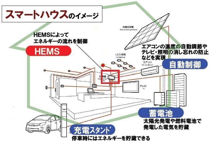 Construction ・ Construction method ・ specification. Perform a high degree of control by IT, Employed efficiently systems available energy. Solar power, Combination of the storage battery, It aims to optimize the supply and demand of energy by connecting the appliances and equipment on the system
