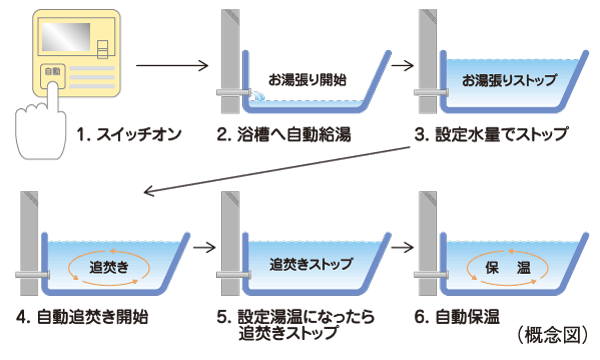 Bathing-wash room.  [Otobasu system (with remote control call function)] Hot water tension to the bathtub, Reheating, This is a system that can be automatically operated by a single switch to keep warm. Also, We can cross-talk in the controller was installed in the kitchen and bathroom.