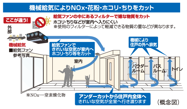 Other.  [24-hour ventilation air supply system] It is always ventilation be left closed the window, It has adopted a 24-hour ventilation system. Incorporating the outside air to each room by a mechanical air supply, Indoor air will be exhausted by the machine. Certain of NOx in the filter in the air supply fan, The dust, To reduce the dust.  ※ NOx ・  ・  ・  ・ Nitrogen oxide ※ The amount of material that can be alleviated by a filter to be used is different. (D-1, E-1, Er-1, F-1, Ga-1, Gb-1, H-1, Nr-1, Or-1, Pr, Qr-1, Rr-1, S-1