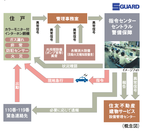 Security.  [S-GUARD (Esugado)] A 24-hour online system, Central Security Patrols (Ltd.) (CSP) has led to the command center. Gas leak in each dwelling unit, Emergency button, Security sensors, and each dwelling unit, When the alarm by the fire in the common areas is transmitted, Central Security Patrols guards rushed to the scene of the (stock), Correspondence will be made, such as the required report. Also, Promptly conducted a field check guards of Central Security Patrols also in the case, which has received the abnormal signal of the common area facilities Co., Ltd., It will contribute to the rapid and appropriate response.