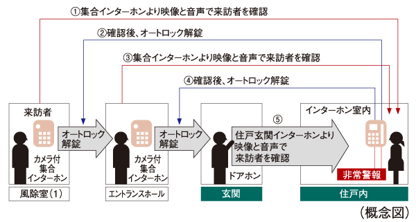 Security.  [Double auto-lock system] To strengthen the intrusion measures of suspicious persons compared to the general of the apartment, It has adopted an auto-lock system is in two places on the approach of the main visitor. Unlocking the auto-lock after confirming with audio and video a visitor who is in windbreak room by intercom with color monitor in the dwelling unit. Is the security system of the peace of mind that can be checked in a similar two-stage even further entrance hall. Also recording that you can also check the visitor at the time of your absence ・ Also it comes with recording function. ( ※ Residence building only)
