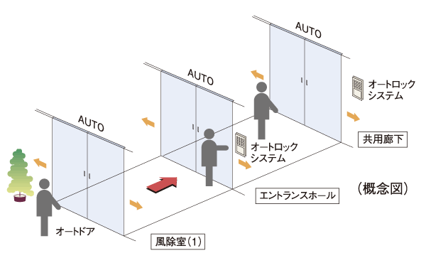 Security.  [Triple auto door] Windbreak room (1) ・ Entrance hall ・ At the entrance of the shared corridor (entrance hall side only), Each was adopted auto door. (By combined with non-touch key of the auto-lock system) Ya back and forth in a wheelchair, Way of holding a luggage can also be carried out smoothly.