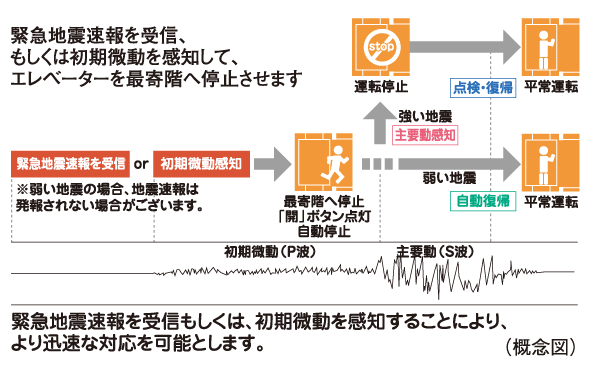 earthquake ・ Disaster-prevention measures.  [Elevator safety device] During elevator operation, Receiver in the apartment receives the earthquake early warning, Or preliminary tremor of the earthquake earthquake control device exceeds a certain value (P-wave) ・ Upon sensing the main motion (S-wave), Stop as soon as possible to the nearest floor. Also, The automatic landing system during a power outage is when a power failure occurs, And automatic stop to the nearest floor, further, Other ceiling of power failure light illuminates the inside of the elevator lit instantly, Because the intercom can be used, Contact with the outside is also possible.