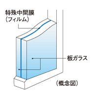 Building structure.  [Soundproof laminated glass] The opening of some dwelling unit, We are using the excellent soundproof laminated glass to sound insulation. By sandwiching a special intermediate film (film) between two sheets of glass, And exhibit high performance soundproof.  ※ For more information please contact the person in charge.
