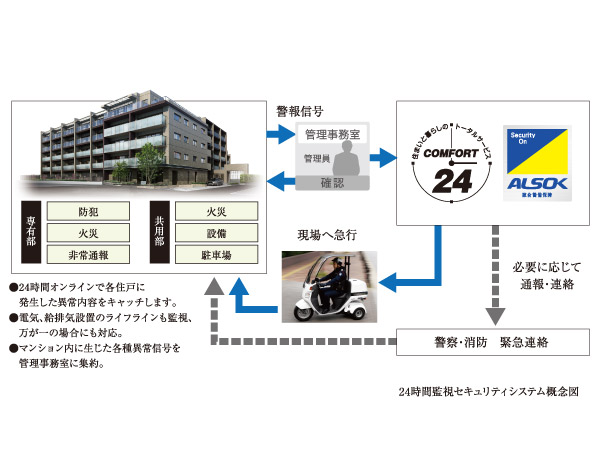 Security.  [24-hour security system] Day-to-day security management of a 24-hour security system by online monitoring. Instant to determine the abnormality in the Security Center. Corresponding to the speedy emergency response personnel. In addition under the supervision of 24 hours a day, 365 days a year, Respond quickly to emergencies. Disaster prevention in the apartment ・ Security Center and the online connection of the crime prevention sense Sotetsukigyo and ALSOK. To protect the safety of the day-to-day due to a comprehensive security system.