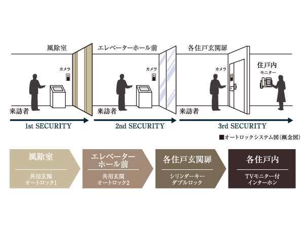 Security. Auto-lock system