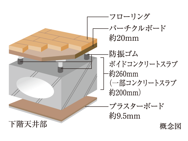 Building structure.  [Double floor ・ Double ceiling] About 260mm of void concrete slab double bed (part about 200mm concrete slab) to the base ・ Adopt a double ceiling structure.