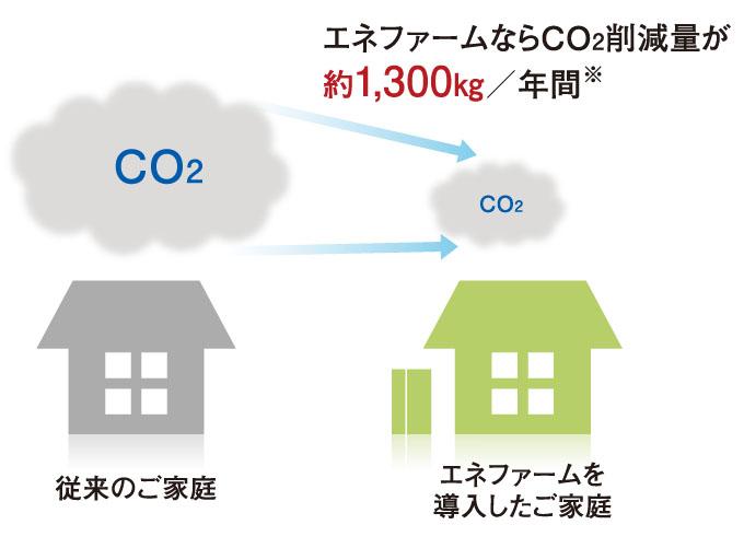 Power generation ・ Hot water equipment. ENE-FARM is, And power generation at home and the gas to the fuel, System to create even hot water at the same time. The electricity generated by the lighting and appliances, Hot water, Because it can be used to the kitchen, Utility costs will be kept. Emissions of Co2 is also friendly system to the environment can be reduced.