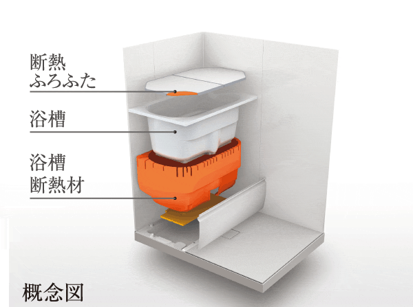 Bathing-wash room.  [Thermos bathtub] Support the thermal effect is high energy saving by covering the bath with a heat insulating material.