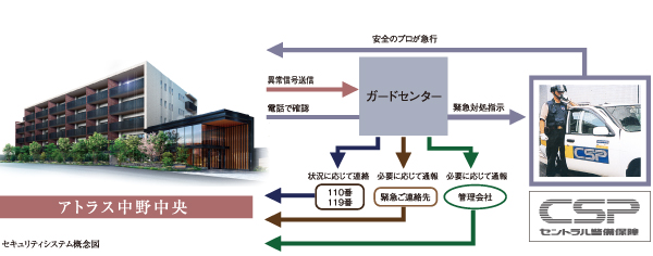 Security.  [24-hour security system] Emergency button and fire alarms, By such as security sensors, To manage the safety 24 hours a day, Adopting the security system. Fire of the dwelling unit, Communal area ・ From such as the proprietary part of the abnormal situation, To protect the lives of safety.