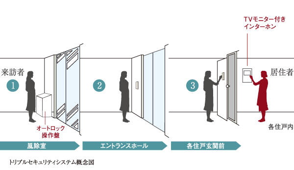 Security.  [Triple security system] Entrance from the windbreak room to the entrance hall, Entrance from the entrance hall to the shared corridor, It has adopted a triple security plus a lock of each dwelling unit to double security which arranged the auto-lock to each.