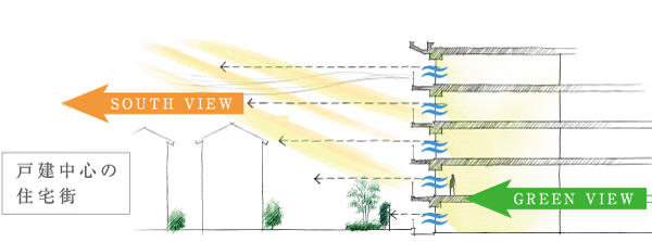 Buildings and facilities. Taking advantage of a large site shape opened in the south, About 80% were laid out in (condominium dwelling unit) south-facing house is pleasant sunshine throughout the year the resulting of. Also, Has become a center is also low-rise buildings nearby building that is in contact with the site, Blessed with ventilation and an open feeling, A living space that can feel the day-to-day living comfort of goodness will be realized. (ventilation ・ Lighting concept illustration)