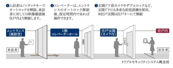 Security.  [Triple security system] Auto-lock to prevent outsiders without permission intrusiveness, Elevator automatic landing with a call key, To protect the house of safety in three stages of the security of advanced entrance security.