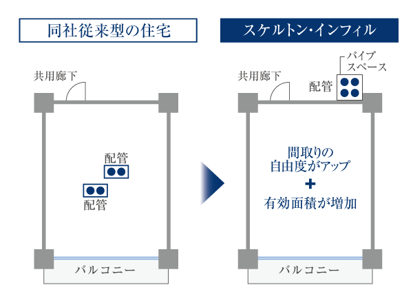 Building structure.  [skeleton ・ Infill] Given the structure building frame (skeleton) and the interior of the dwelling unit (infill) pre-separation to "skeleton ・ Adopted infill construction method (S · I method). ". In issuing the piping dwelling outside becomes easy future maintenance and updating, Also it will be higher degree of freedom, such as renovation and floor plans change.