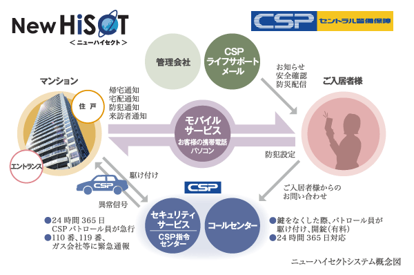 Security.  [24-hour security system] 24hours, 365 days, Adopted the Central Security Patrols security system to watch the equipment in the apartment. Abnormal signal is notified automatically to CSP command center in an emergency, Quickly measures such rush guards depending on the situation.