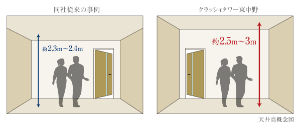 Building structure.  [Ceiling height] living ・ Ceiling height is secure about 2500mm of dining. (The top floor is 3000mm. To achieve a reduction of the beam by adopting a seismic structure and void slabs,  It has achieved a more refreshing indoor space.
