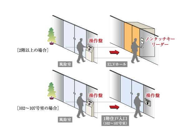 Security.  [Double auto-lock system] It has established the auto-lock with a camera to windbreak room. Elevator is within a certain time after the auto unlocking of windbreak room or, Allows calls only when held over a non-touch key to leader. First floor dwelling unit (102 ~ 107, Room) is, It has established the operation panel on the north tower near the entrance door. (Conceptual diagram)