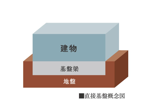 Building structure.  [The results of in-depth ground survey, Directly adopt the foundation] Foundation that is suitable for low-rise housing is the "direct basis". In basis to cover the entire floor of the building, Become a board that is integrated with the building to support the weight of the building. Has adopted a "direct basis," the results of in-depth ground survey.