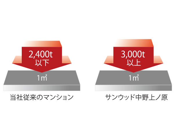 Building structure.  [100 years concrete ※ 1, Up the structural life of the building] Columns and beams that support the building, The structural framework, such as a wall, Adopt a concrete with a high design standard strength. 30N / Use the m sq m or more of concrete ※ 2 to strength ・ It has extended durability. (Conceptual diagram)