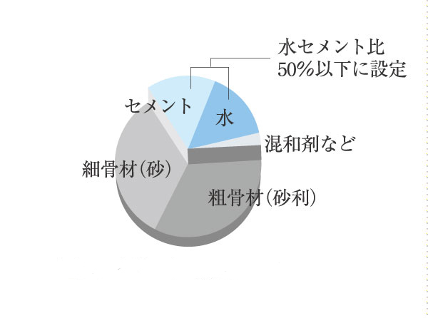 Building structure.  [The water-cement ratio of concrete in less than 50%] The water-cement ratio has been below 50%. Providing a minimum standard in order to prevent the shorten the life of the concrete building frame, We are working to reduce the deterioration from the stage of formulation.  ※ Leveling concrete, Concrete slab on grade, Holding concrete, Except for the outer groove concrete. (Conceptual diagram)