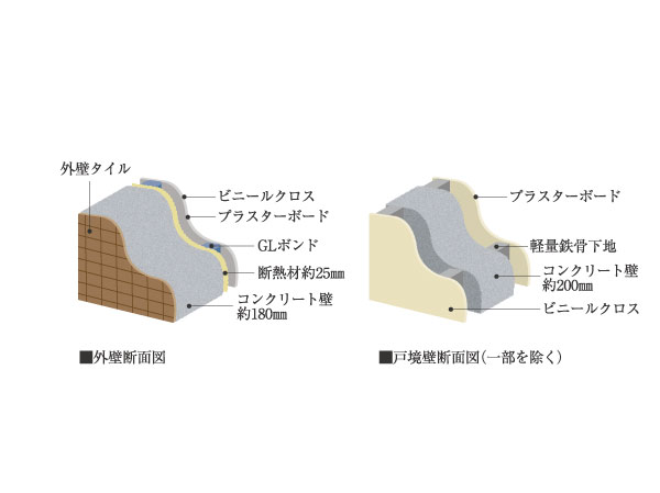 Building structure.  [Outer wall to ensure a quiet living space ・ Tosakaikabe] Outer wall that is in contact with the outside, Ensure the concrete thickness of about 180mm. further, By arranging a heat-insulating material we have extended the thermal insulation on the inside. Also Tosakaikabe is to ensure the concrete thickness of about 200mm, Living sound of the adjacent dwelling unit increase the sound insulation as a structural framework it has been considered so difficult to be transmitted.