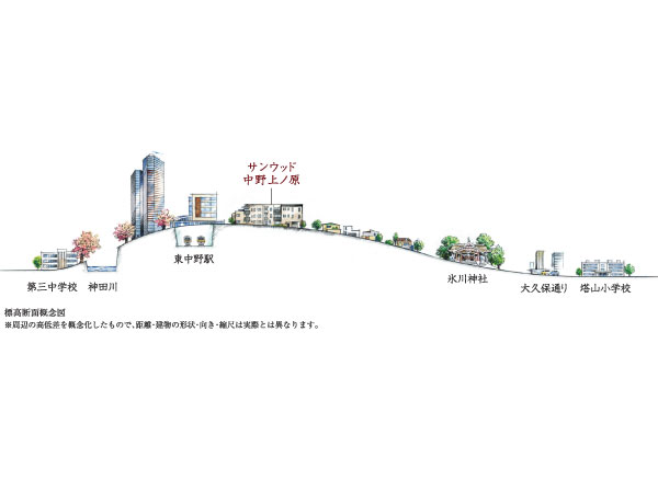 Surrounding environment. Although the building has been increased safety of life is robust, In the case of nearby lowlands, such as the river and the sea, It has become more many to worry about water damage. now, The importance of the location you will be prompted. "Uenohara Sunwood Nakano" is born on the high than the Kanda River hill. Unlike landfill and embankments to leveling the land, "Uenohara Sunwood Nakano" is located in the Musashino the ground, known for solid ground. Musashino Plateau is, Also believed to be about 10,000 years ago in the most upper layer. It is concerned about the low of liquefaction caused by earthquakes. (Elevation cross-sectional schematic diagram)