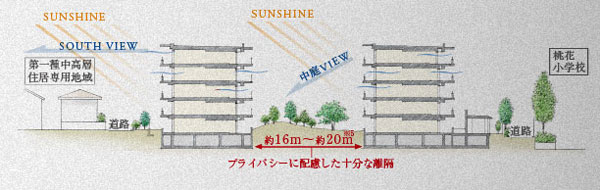 Shared facilities.  [Around the two-story the center of the residential area] Realize the views and abundant daylighting. (Local peripheral cross-sectional view)