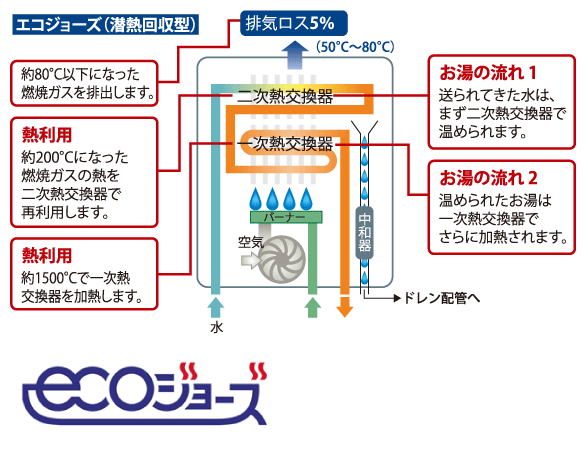 Other.  [High efficiency TES heat source machine eco Jaws] To contribute to the reduction of running costs and CO2 emissions, Adopt a high hot water supply efficiency TES heat source machine eco Jaws. Not only the hot water supply, Floor heating and bathroom heating, Mist sauna, By also a bath to take advantage of the heat that has been discarded in the exhaust heat recovery system, Thermal efficiency is up. (Conceptual diagram)