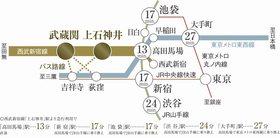 Time required view from the Seibu Shinjuku Line "Kami Shakujii" station ※ Time required is correct at the time of mid-day normal, It depends on the time of day. transfer ・ It does not include waiting time, etc..