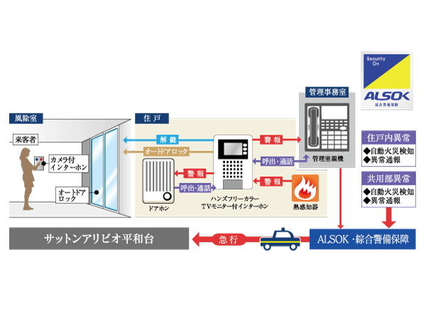 Security.  [24-hour security system for day-to-day peace of mind] In order to watch over the safety of the residence, It has introduced a security system of 24-hour-a-day in collaboration with the security company and the condominium management personnel.  ※ Since then monitor each dwelling unit individually, Easy abnormal occurrence dwelling unit identified, It deals with the speedy. (Conceptual diagram)