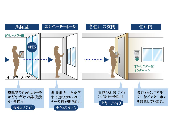 Security.  [Triple security system that employs a non-contact key] Kazejo room, Elevator, And in each dwelling unit entrance, 3 employs a double security system. By arranging the security system, safety ・ We consider the crime prevention. Since the wind removal chamber and the elevator is a manipulation by the non-contact key, Opening and closing operation also smooth. The elevator door opened by a non-contact key, Also adopted, such as intercom with TV monitor to further within the dwelling unit. (Conceptual diagram)