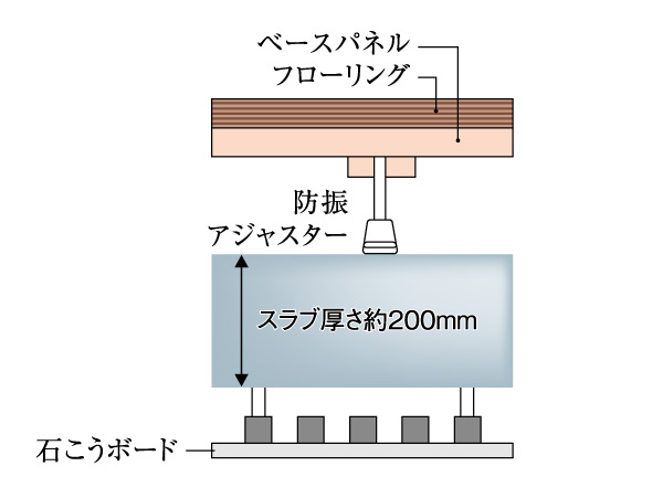 Building structure.  [Double floor ・ Double ceiling construction method] The thickness of the slab was about 200mm, Adopt a plated system of excellent LL-45 grade to the sound insulation. Arranged anti-vibration adjuster between the slab surface and the floor surface, Fall sounds such as spoons and tableware (lightweight floor impact sound) to reduce the leaking to the lower floor. In addition, by a double ceiling, We consider the response to the future of the renovation and maintenance. (Conceptual diagram)