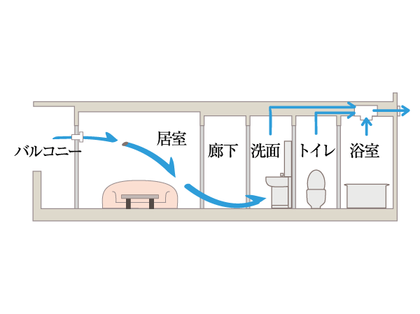 Building structure.  [24 hours low air flow ventilation system] A 24-hour ventilation system that always ventilation in the dwelling unit. And contribute to the maintenance of reduction and air environment of dew condensation occurring is the archenemy of the apartment can be ventilated while closing the window. (Conceptual diagram)