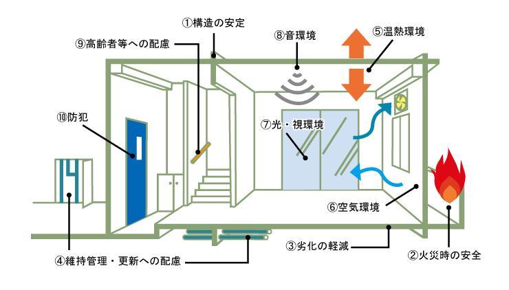 Construction ・ Construction method ・ specification. Living Toei residential housing performance display to efforts ■ Home performance display criteria There are evaluation items of 10 field.  ■ And "design", "construction" two types of housing performance evaluation, All building acquisition! 