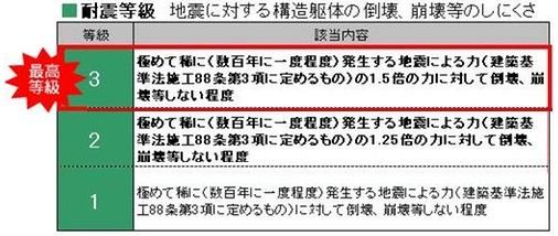 Construction ・ Construction method ・ specification. Seismic grade, Such as tertiary acquisition "very rarely the best (on the order of once every few hundred years) dispatched to 1.5 times the force of the force due to earthquake, collapse, Extent not collapse, etc. "